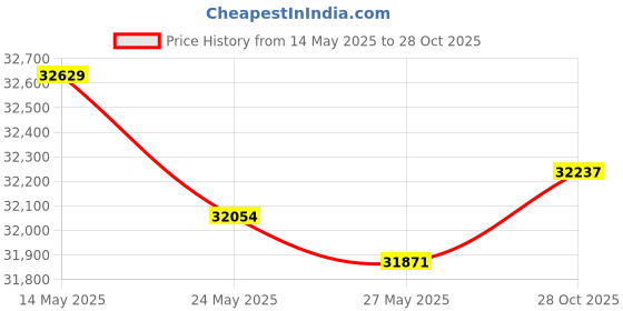 amazon.in CHALLENGER 70" 1200D Turnout Lightweight Bellyband Rain Horse Winter Blanket Sheet 386B challenger Price History Graph from 14 May 2025 to 28 Oct 2025