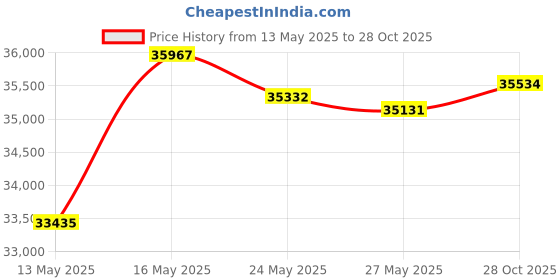 amazon.in CHALLENGER 74" 1200D Turnout Lightweight Bellyband Rain Horse Winter Blanket Sheet 386B challenger Price History Graph from 13 May 2025 to 28 Oct 2025