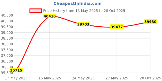 amazon.in CHALLENGER 76" 1200D Turnout Lightweight Bellyband Rain Horse Winter Blanket Sheet 386B challenger Price History Graph from 13 May 2025 to 28 Oct 2025