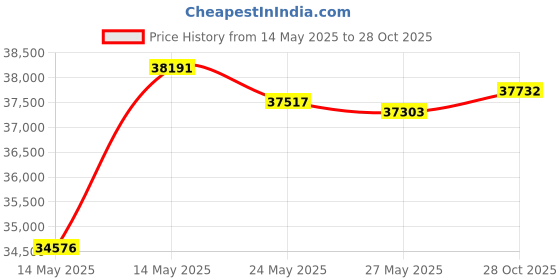 amazon.in CHALLENGER 80" 1200D Turnout Lightweight Bellyband Rain Horse Winter Blanket Sheet 386B challenger Price History Graph from 14 May 2025 to 28 Oct 2025