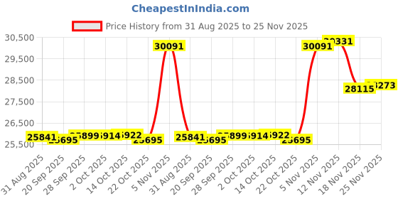 amazon.in challenger Horse Mesh Summer FlySheet Spring Airflow Neck White 73140 challenger Price History Graph from 31 Aug 2025 to 25 Nov 2025