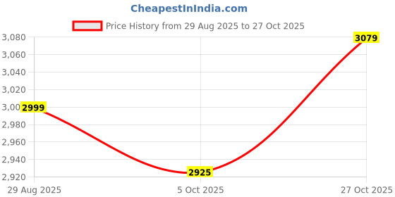 amazon.in shrey Challenger Tracksuit For Men's (IN, Alpha, L, Regular, Navy/Royal) shrey Price History Graph from 29 Aug 2025 to 27 Oct 2025