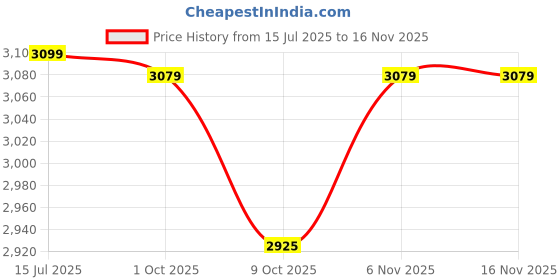 amazon.in shrey Challenger Tracksuit For Men's (IN, Alpha, M, Regular, Navy-Royal) shrey Price History Graph from 15 Jul 2025 to 16 Nov 2025