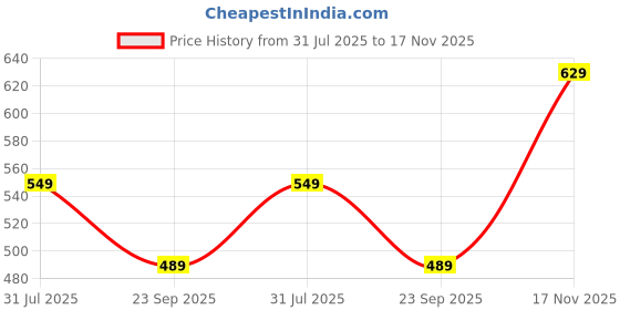 amazon.in chalodia Denim Pencil Skirt chalodia Price History Graph from 31 Jul 2025 to 17 Nov 2025