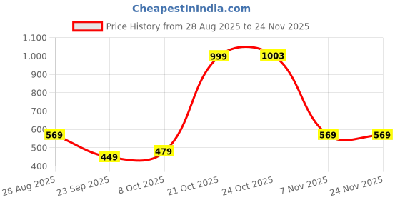 amazon.in chalodia Solid High Waist Ripped Denim Shorts Casual Summer Shorts with Pockets and Button Fly for Women's & Girls chalodia Price History Graph from 28 Aug 2025 to 24 Nov 2025