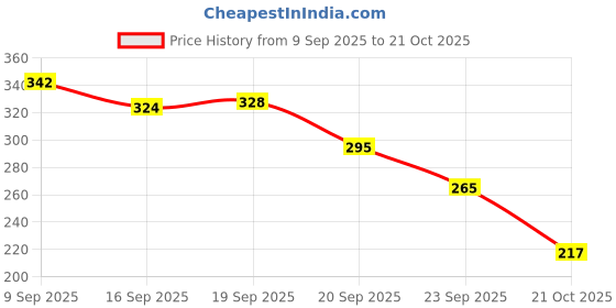 amazon.in chalodia Women Regular Fit Cotton Blend Trousers chalodia Price History Graph from 9 Sep 2025 to 21 Oct 2025