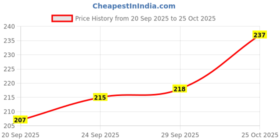 amazon.in chalodia Women Trouser Pants chalodia Price History Graph from 20 Sep 2025 to 25 Oct 2025
