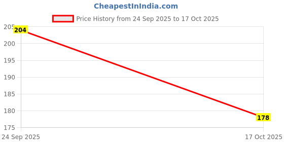 amazon.in chalodia Women's Regular Trouser Pants chalodia Price History Graph from 24 Sep 2025 to 17 Oct 2025