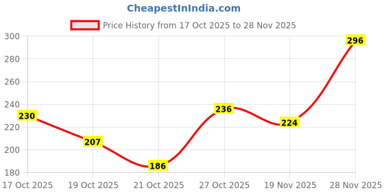 amazon.in chalodia Women's Regular Trouser Pants (56_Red chalodia Price History Graph from 17 Oct 2025 to 28 Nov 2025
