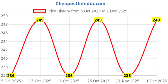 amazon.in chalostore Multicolor Cotton Silk unstitched blouse fabric material for women Pack of 1 or Pack of 3 or Pack of 5 (1 Meter) chalostore Price History Graph from 5 Oct 2025 to 1 Dec 2025