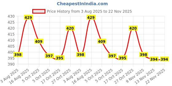amazon.in Chamantricks Blue Lovable Huggable Soft Toy, Big Size Hooded Plush Teddy Bear, Elegant Soft Plush Toy for Babies, Best Birthday Gift for Girls Price History Graph from 3 Aug 2025 to 22 Nov 2025