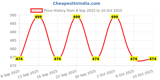 amazon.in Chamantricks Storytelling Plush Puppets | Lion | Crocodile | Parrot | Educational Animal & Bird Hand Puppets for Kids Price History Graph from 8 Sep 2025 to 10 Oct 2025