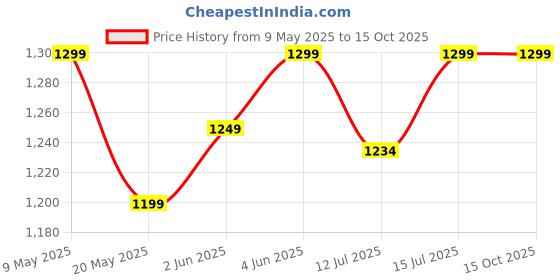 amazon.in Chamantricks Storytelling Plush Puppets | Lion | Elephant | Crocodile | Dog | Parrot | Animal & Bird Hand Puppets (Pack of 5) chamantricks Price History Graph from 9 May 2025 to 14 Oct 2025