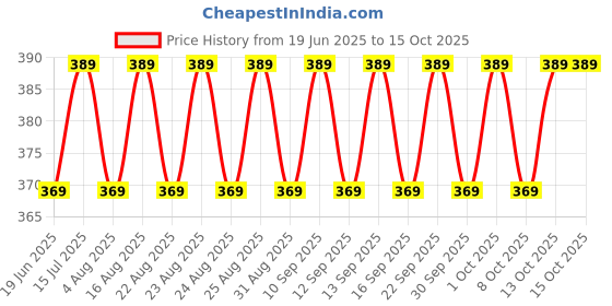 amazon.in Chamantricks Storytelling Plush Puppets | Lion | Parrot | Animal & Bird Hand Puppets for Kids (Pack of 2) chamantricks Price History Graph from 19 Jun 2025 to 15 Oct 2025