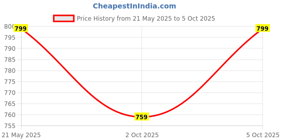 amazon.in Chamantricks Storytelling Plush Puppets | Lion | Parrot | Dog | Animal & Bird Hand Puppets (Pack of 3) (Forest Fun Crew) chamantricks Price History Graph from 21 May 2025 to 5 Oct 2025