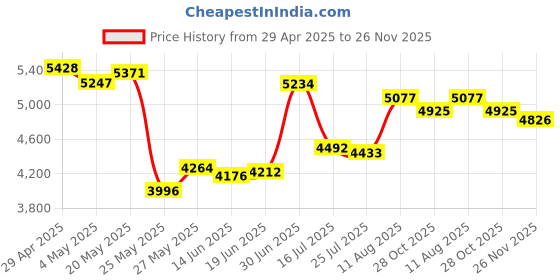 amazon.in CHAMBERLAIN 940EV Garage Keyless Entry (Grey) Price History Graph from 29 Apr 2025 to 26 Nov 2025