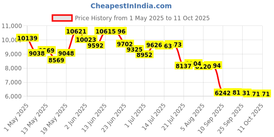 amazon.in chamberlain KLIK2U Clicker Universal Wireless Keyless Entry chamberlain Price History Graph from 1 May 2025 to 10 Oct 2025