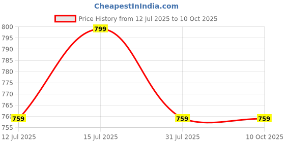 amazon.in Chamberofgods GodFuel – Sports Hydration Supplement with Electrolytes, BCAAs, Vitamins, Dextrose & Fructose – For Intra/Post-Workout Use – 30 Servings (240 grams, Fresh Lemonade) Price History Graph from 12 Jul 2025 to 10 Oct 2025