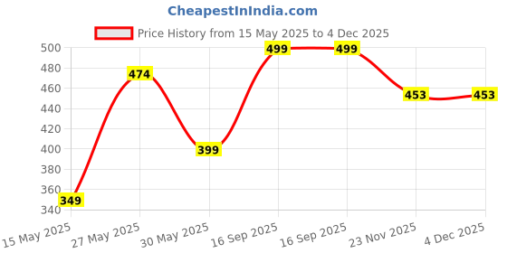 amazon.in Chamberofgods Instinct | Ammonia Smelling Salt | Liquid Form | World's Strongest | by Chamberofgods Price History Graph from 15 May 2025 to 4 Dec 2025