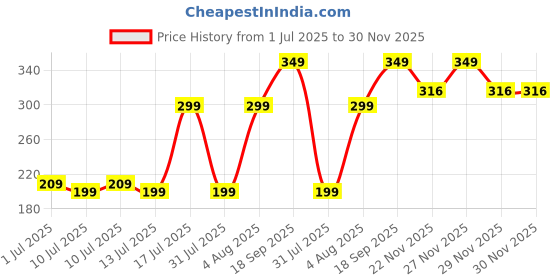 amazon.in Chamberofgods Onigod Ammonia Smelling Salt for Powerlifting & Strength athletes | Crystal formula for heavy lifts | 4 Month Potency chamberofgods Price History Graph from 1 Jul 2025 to 30 Nov 2025