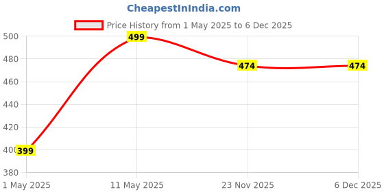 amazon.in CHAMBEROFGODS Premium Shaker Bottle for Gym (White, 750ml) | Leakproof Protein Shake Mixer with Built-in Mixing Ball | Ideal Gym Bottle for Men and Women | BPA-Free chamberofgods Price History Graph from 1 May 2025 to 5 Dec 2025