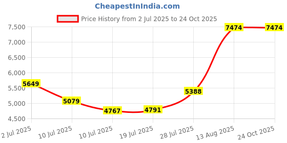 amazon.in chef works Chambery Chef Coat chef works Price History Graph from 2 Jul 2025 to 23 Oct 2025