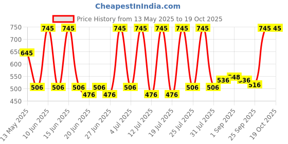 amazon.in Chambor Colour Studio Tres Matte Lip Liner - 1.14 gms - 22 Rubie Rue Price History Graph from 13 May 2025 to 18 Oct 2025