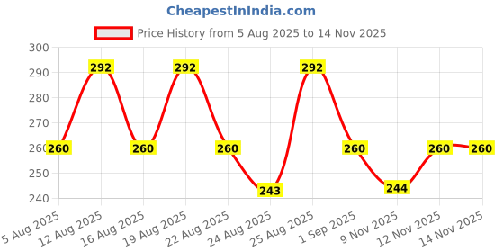 amazon.in Chambor Gel Effect Nail Lacquer, Green No.404, 10 ml Price History Graph from 5 Aug 2025 to 14 Nov 2025