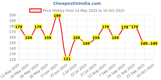 amazon.in Chambor Le Select Nail Enamel - N° 411 Ping! Price History Graph from 13 May 2025 to 10 Oct 2025
