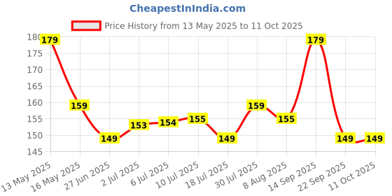 amazon.in Chambor Le Select Nail Enamel - N° 419 Stylo Price History Graph from 13 May 2025 to 11 Oct 2025
