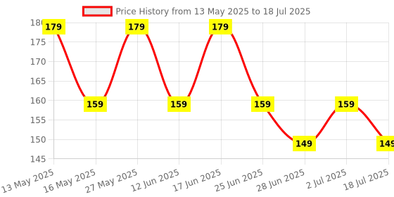 amazon.in Chambor Le Select Nail Enamel - N° 420 Brainstorm Price History Graph from 13 May 2025 to 2 Jul 2025