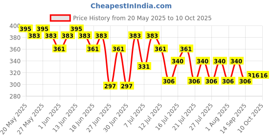 amazon.in Chambor Matte Lipstick, Matte Finish, 4.5 g - Matte Magnolia chambor Price History Graph from 20 May 2025 to 8 Oct 2025