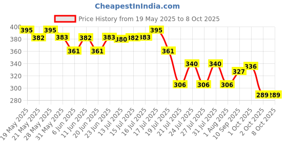 amazon.in CHAMBOR Matte Riot # 283 - Apricot Cuddle, Apricot Cuddle, 4.5 g Price History Graph from 19 May 2025 to 8 Oct 2025