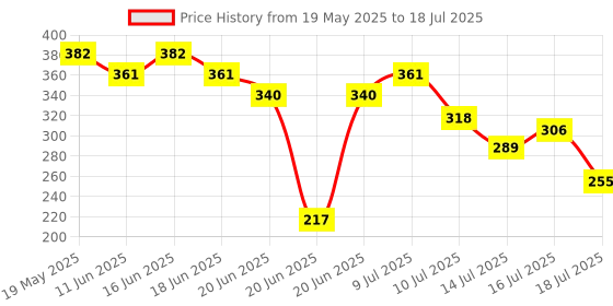 amazon.in CHAMBOR Matte Riot # 286 - Dusky Drape, Dusky Drape, 4.5 g chambor Price History Graph from 19 May 2025 to 14 Jul 2025