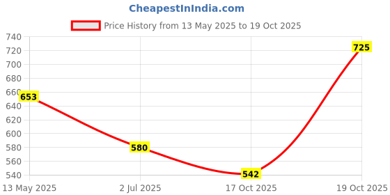 amazon.in Chambor My Match Silver Shadow compact powder, Sheer Finish, Ivorie, 16g Price History Graph from 13 May 2025 to 17 Oct 2025