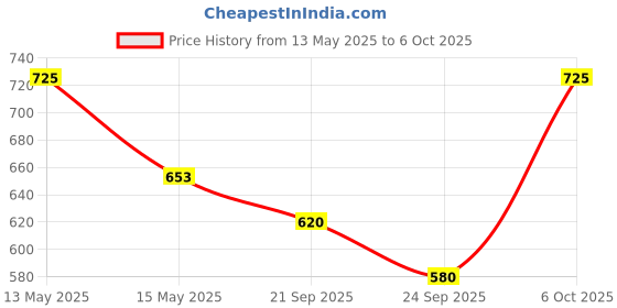 amazon.in Chambor My Match Silver Shadow compact powder, Sheer Finish, Sable, 16g Price History Graph from 13 May 2025 to 6 Oct 2025