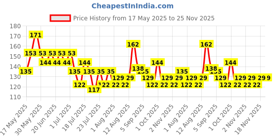 amazon.in CHAMBOR Spectacle Le Kajal Black Eyeliner 0.3 gm Price History Graph from 17 May 2025 to 25 Nov 2025