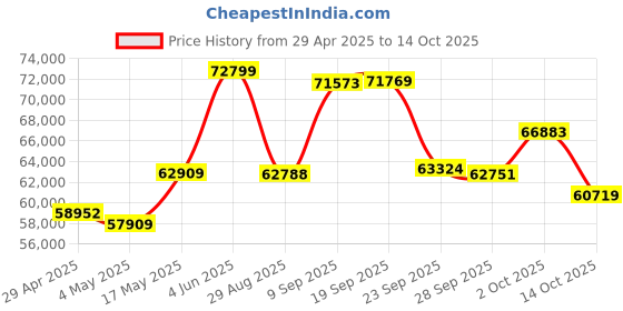 amazon.in xbotgo Chameleon AI Auto Sports Action Camera - 4K 60FPS Soccer Camera and Basketball Tracking Camera for Team Sports, Live Streaming, No Subscription, Works with iOS & Android (Lava Graphite) xbotgo Price History Graph from 29 Apr 2025 to 14 Oct 2025