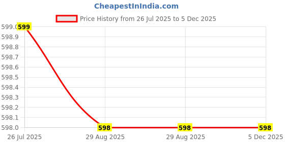 amazon.in CHAMELI 1.2 Liter Stainless Steel Deep Fryer Pot Pan with Universal Deep Bakset for Home Fries Kitchen Camping Price History Graph from 26 Jul 2025 to 5 Dec 2025