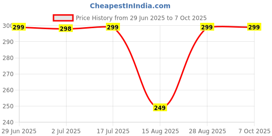 amazon.in chameli 3-in-1 Bathroom Cleaning Brush, 180° Rotating Head with Wiper, Long Handle Floor Scrubber chameli Price History Graph from 29 Jun 2025 to 7 Oct 2025