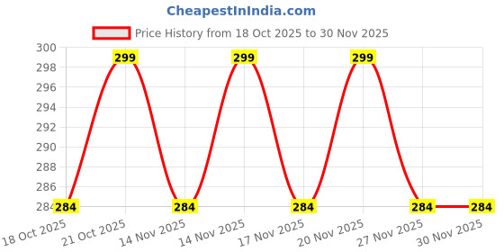 amazon.in Chameli Air Activated Body Warmer Pouch – Instant Heat in 5 Minutes,Up to 10 Hours Long Lasting Warmth,Safe & Portable Heat Pack for Outdoor,Travel,Camping,Winter Use, Safe&Natural Heat Patches. (2) Price History Graph from 18 Oct 2025 to 30 Nov 2025