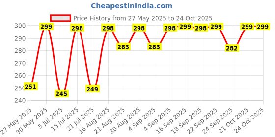amazon.in vinodratna Chameli Oil For Hanuman Puja| Jasmine Oil Hanuman Ji Chola Puja | Chameli Oil For All Puja 200 ml Bottle (100 ml (Pack of 2), Jasmine) vinodratna Price History Graph from 27 May 2025 to 24 Oct 2025
