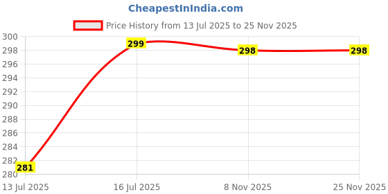 amazon.in CHAMELI Refiilable Travel Essentials Bottel, Silicon Squeeze Bottles, Travelling Container For Shampoo, Cream And Body Lotion, bathing gel (travel accessories 11 PCS) chameli Price History Graph from 13 Jul 2025 to 25 Nov 2025