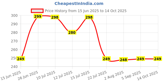 amazon.in CHAMELI Resistance Loop Exercise Bands for Squats, HIPS, Legs, Butt, Glutes and Heavy Workouts Physical Therapy, Rehab, Stretching, Home Fitness (Set of 5) chameli Price History Graph from 15 Jun 2025 to 14 Oct 2025