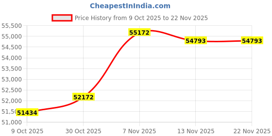 amazon.in Chameye 4K PTZ Camera 10x Optical Zoom with AI Tracking, HDMI USB 3.0 LAN (PoE) Video Output, 4K Video Conference PTZ Camera - C410 Price History Graph from 9 Oct 2025 to 22 Nov 2025