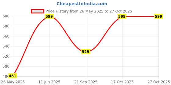 amazon.in divine cardinal Chamomile Teething Roll on for Babies | Baby Teething Relief Roller | Blend of Pure Chamomile Roman & Almond Oil | Perfect Alternative to Plastic & Silicone Baby Teether| Safe Vegan & Chemical Free divine cardinal Price History Graph from 26 May 2025 to 27 Oct 2025