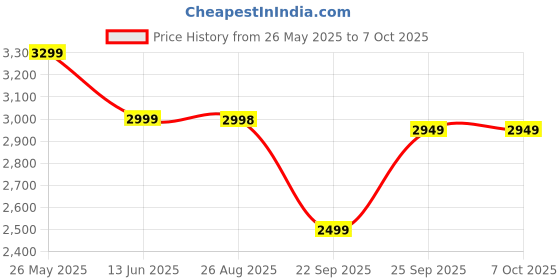 amazon.in Champagne Beige Portable Food Warming Mat: Electric Real-Time Temp Display Food Warmer for Parties, Buffets, Gatherings - 5 Temp Levels, Timer, Auto Shut-Off Price History Graph from 26 May 2025 to 6 Oct 2025