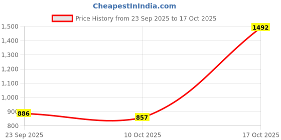 amazon.in snappsy CHAMPAGNE CAMPAIGN One Piece Monokini Bachelorette Party Hen Night L White snappsy Price History Graph from 23 Sep 2025 to 17 Oct 2025