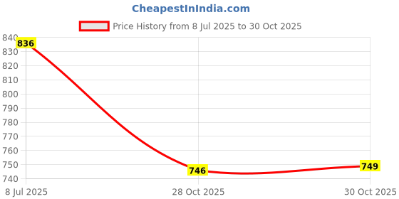 amazon.in bnf Champagne Campaign One Piece Monokini Bachelorette Party Hen Night S White bnf Price History Graph from 8 Jul 2025 to 30 Oct 2025