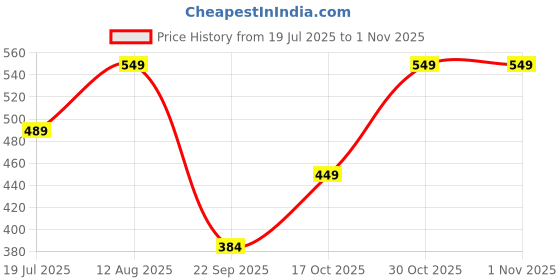 amazon.in zaveri pearls Champagne Color Dazzling Stones & Cluster Beads Drop Dangler Earring For Women-ZPFK19153 zaveri pearls Price History Graph from 19 Jul 2025 to 1 Nov 2025